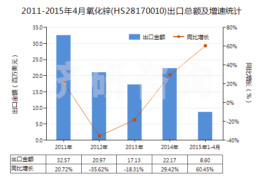 2011-2015年4月氧化鋅(HS28170010)出口總額及增速統(tǒng)計(jì)